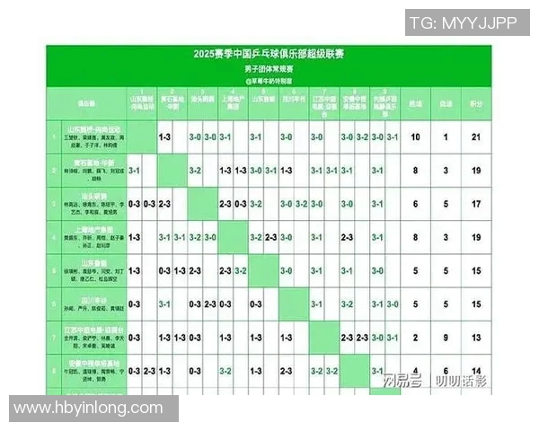杭州乒乓球队以70分稳居冠军赛积分榜首位展现强大实力