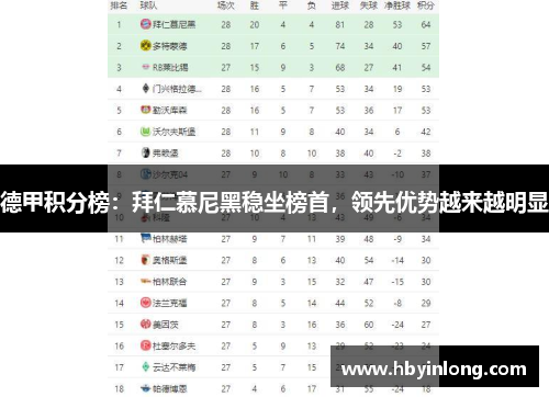 德甲积分榜：拜仁慕尼黑稳坐榜首，领先优势越来越明显