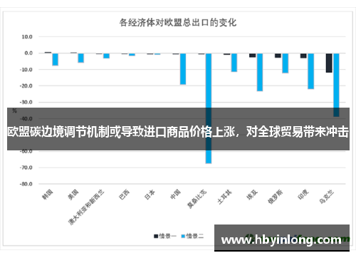 欧盟碳边境调节机制或导致进口商品价格上涨，对全球贸易带来冲击